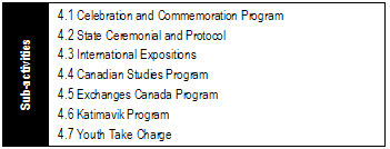 Its seven related Program Sub-Activities: Celebration and Commemoration Program; State Ceremonial and Protocol; International Expositions; Canada Studies Program; Exchange Canada Program; Katimavik Program; and Youth Take Charge.