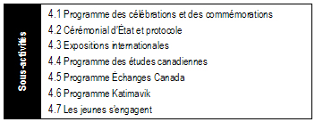 Les sept sous-activités de programme qui y sont reliées : Programmes des célébrations et des commémorations, Cérémonial d’État et protocole, Expositions internationales, Programmes des études canadiennes, Programme Échanges Canada, Programme Katimavik et Les jeunes s’engagent.