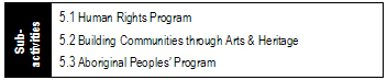 Its three related Program Sub-Activities: Human Rights Program; Building Communities through Arts and Heritage; and Aboriginal Peoples’ Program.
