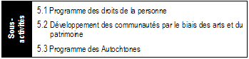 Les trois sous-activités de programme qui y sont reliées : Programme des droits de la personne, Développement des communautés par le biais des arts et du patrimoine et Programme des Autochtones.