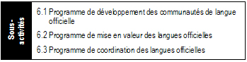 Les trois sous-activités de programme qui y sont reliées : Programme de développement des communautés de langue officielle, Programme de mise en valeur des langues officielles et Programme de coordination des langues officielles.