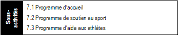 Les trois sous-activités de programme qui y sont reliées : Programme d’accueil, Programme de soutien au sport et Programme d’aide aux athlètes.