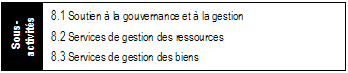 Extrait de l’Architecture des activités de programmes présentant l’activité de programme 8 (services internes) et les trois sous-activités de programme qui y sont reliées : soutien à la gouvernance et à la gestion, services de gestion des ressources et services de gestion des biens.