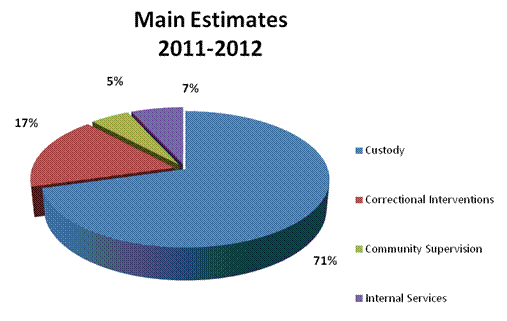 Expenditure Profile - 2011-2012 Allocation of Funding by Program Activity