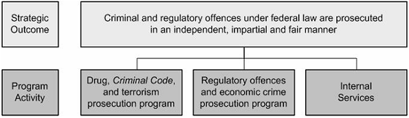 Strategic Outcome and Program Activity Architecture