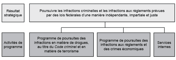 Résultat stratégique et architecture des activités de programme (AAP)