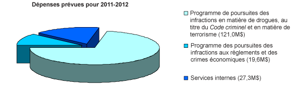 Dépenses prévues pour 2011-2012