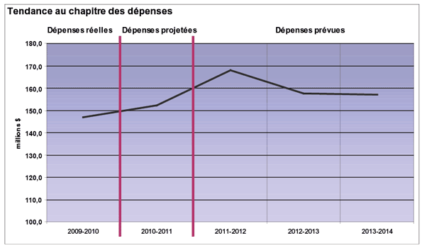 Tendance au chapitre des dépenses