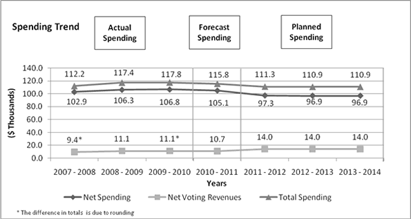 Spending Trend Graph