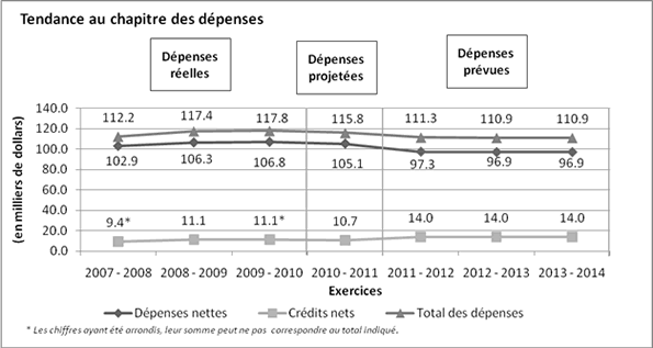 Tendance au chapitre des dépenses