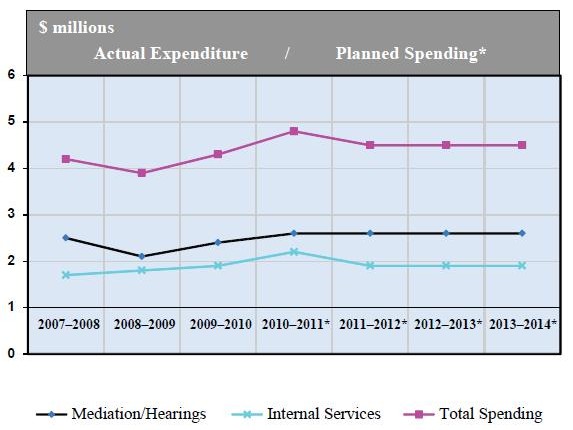 Expenditure Profile - Spending Trend Graph