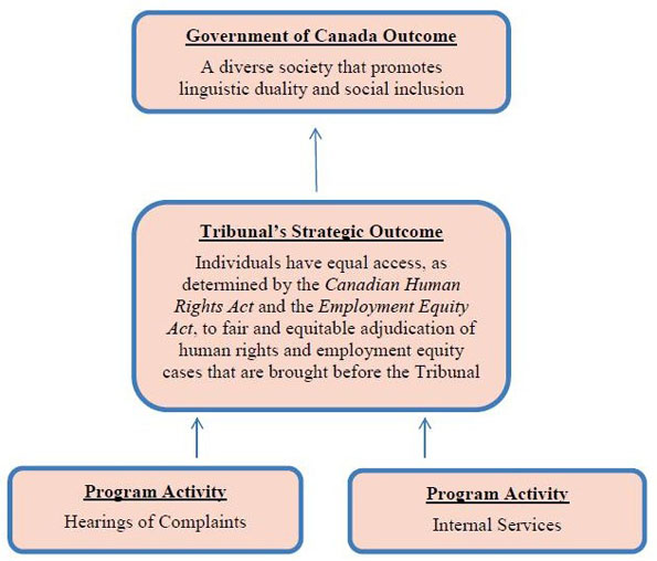 Atlantic Canada Opportunities Agency's Program Activity Architecture