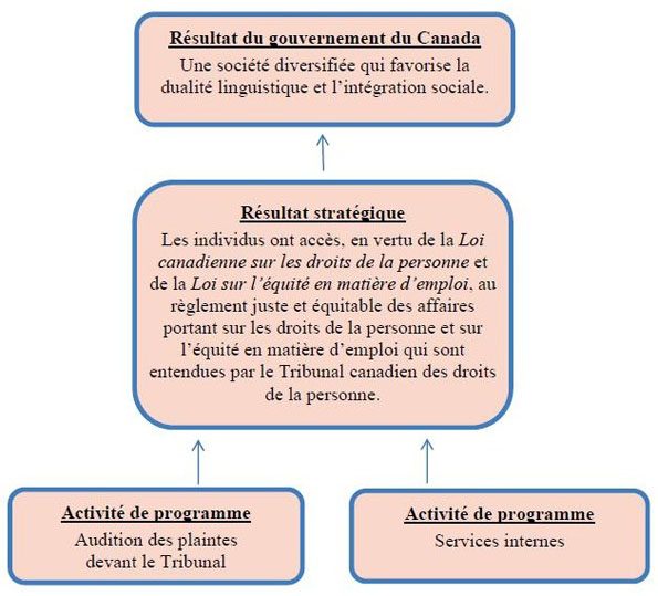 Architecture d’activité de programme de Agence de promotion économique du Canada atlantique