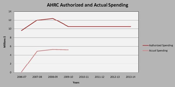 Expenditure Profile - Spending Trend Graph