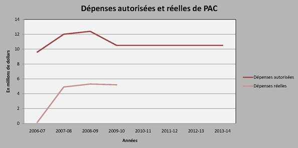 Profil des dépenses - Graphe de évolution des dépenses