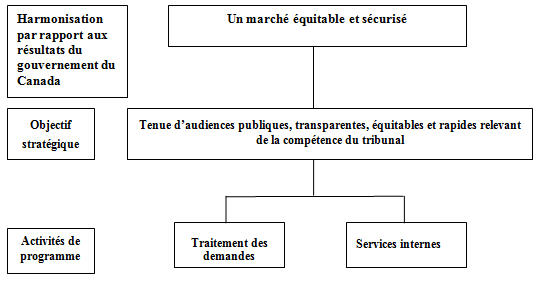 Architecture des activités de programme