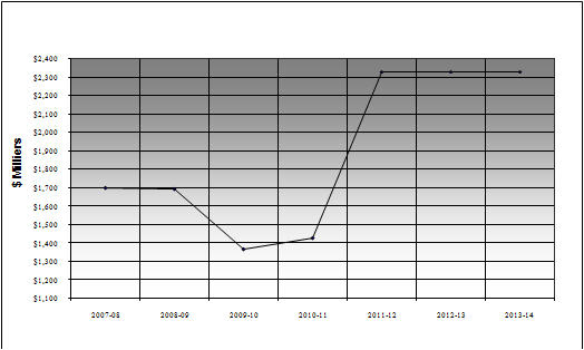 Profil des dépenses - Graphe de l'évolution des dépenses