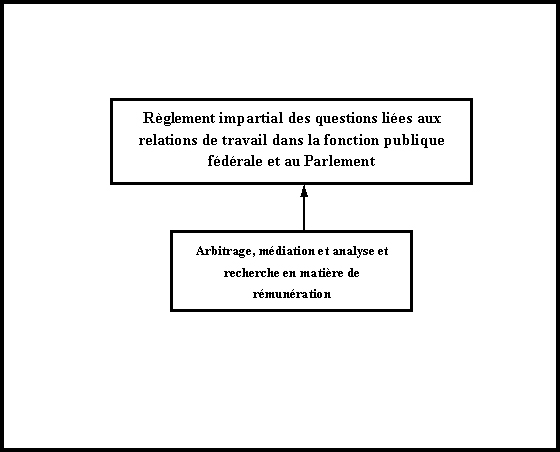 Architecture d’activité de programme de la Commission des relations de travail dans la fonction publique