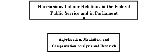 Public Service Labour Relations Board's Program Activity Architecture