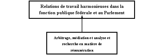 Architecture d’activité de programme de la Commission des relations de travail dans la fonction publique