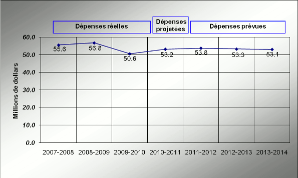 Profil des dépenses - Graphe de évolution des dépenses