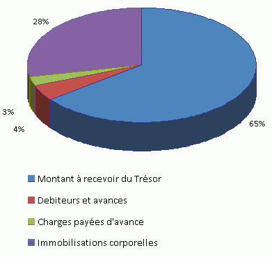 Actif par catégorie