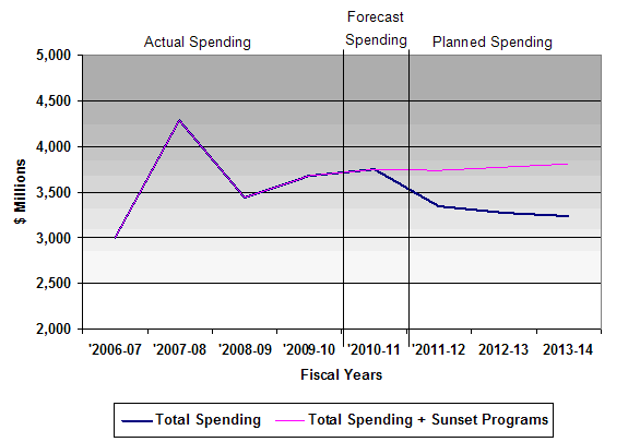 Expenditure Profile - Spending Trend Graph