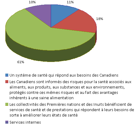 Dépenses - Où vont les fonds