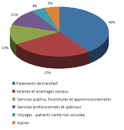 Charges par catégorie