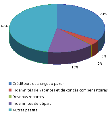 Passif par catégorie