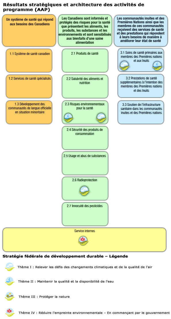Résultats stratégiques et architecture des activités de programme