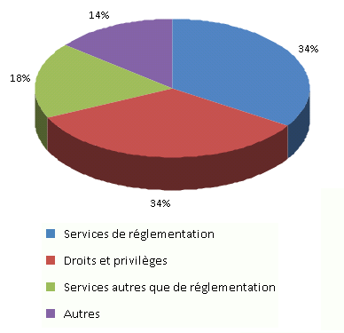 Revenus par catégorie