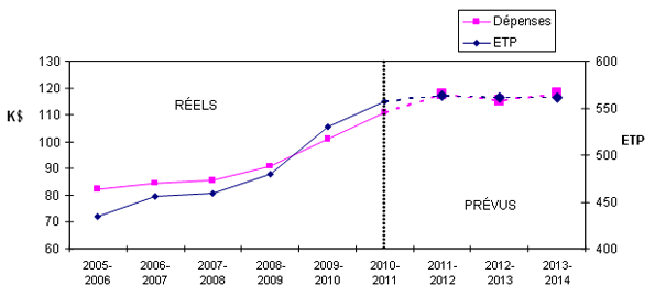 Dépenses et ETP réels et prévus du BSIF (2005-2006 à 2013-2014)