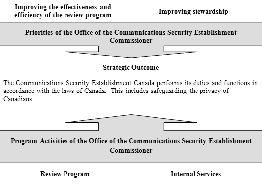 Strategic Outcome(s) and Program Activity Architecture