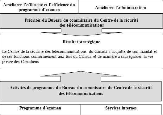 Architecture des activités de programme