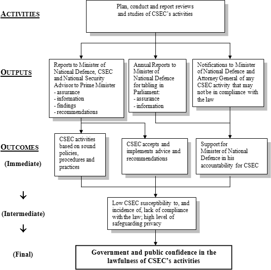 OCSEC Review Program – Logic Model