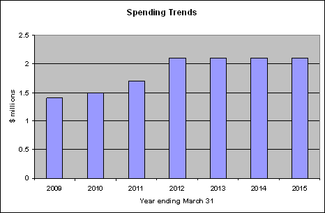 Departmental Spending Trend
