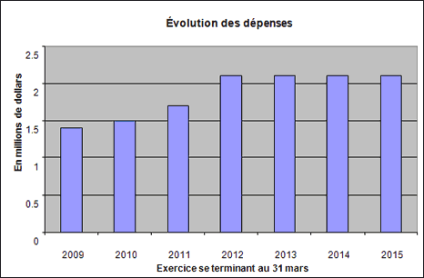 Évolution des dépenses du Bureau
