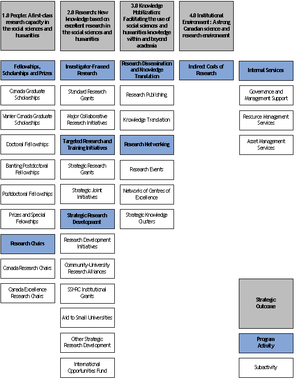 Strategic Outcomes and Program Activity Architecture for 2011-12