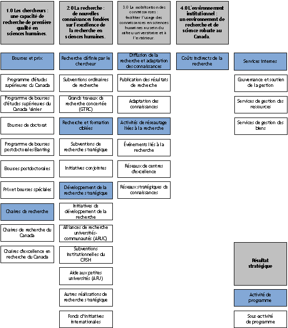 Résultats stratégiques et architecture des activités de programme de 2011-2012