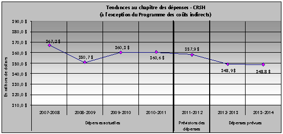 Dépenses du CRSH de 2007-2008 (dépenses réelles) à 2013-2014 (dépenses prévues)