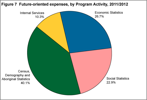 Figure 7: Future-oriented expenses, by Program Activity, 2011/2012