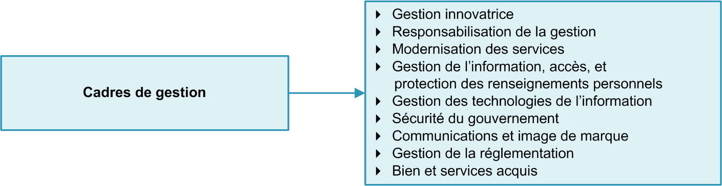 Activité de programme 1: Cadres de gestion