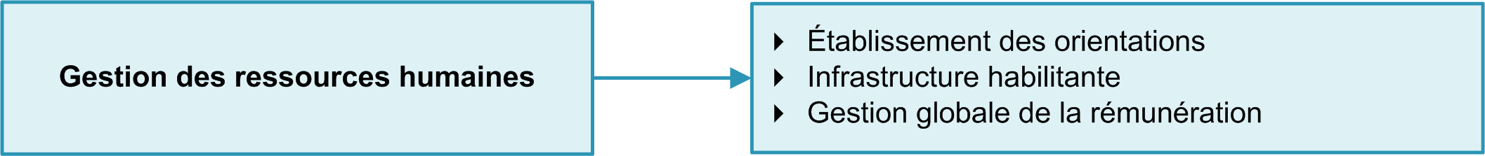 Activité de programme 2 : Gestion des ressources humaines