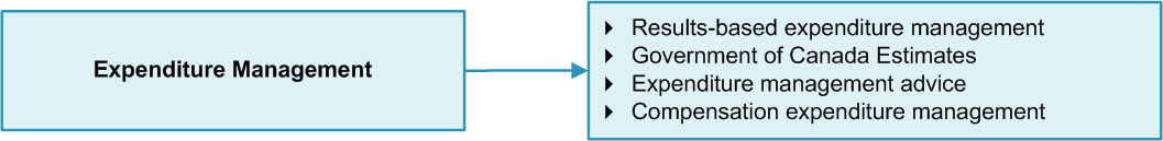 Program Activity 3: Expenditure Management