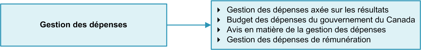 Activité de programme 3 : Gestion des dépenses