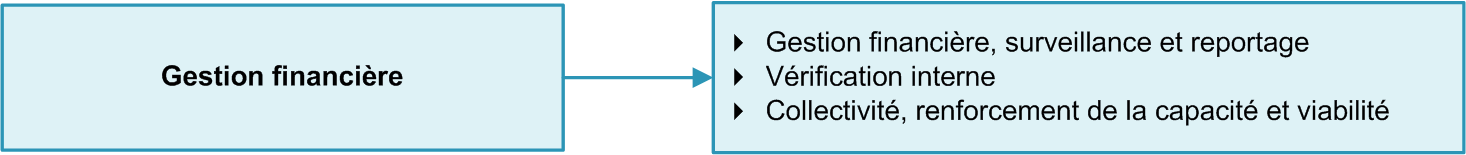 Activité de programme 4 : Gestion financière