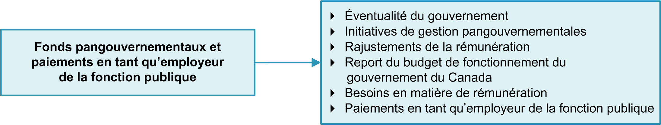 Activité de programme 5 : Fonds pangouvernementaux et paiements versés en tant qu'employeur de la fonction publique
