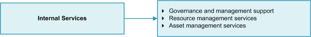 Program Activity 6: Internal Services