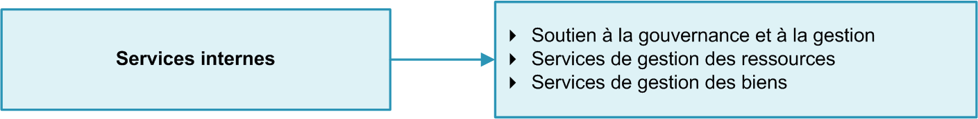 Activité de programme 6 : Services internes
